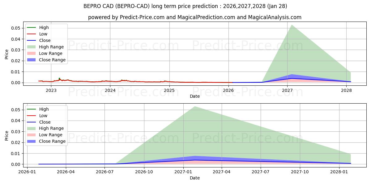 Maximale en minimale BetProtocol CAD lange termijn prijsvoorspelling voor 2026,2027,2028