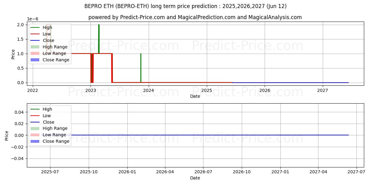 توقع أقصى وأدنى سعر طويل المدى لـ BetProtocol ETH في 2025,2026,2027