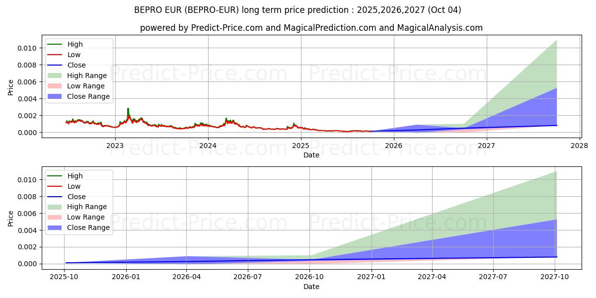 BetProtocol EUR के लिए दीर्घकालिक मूल्य की भविष्यवाणी में अधिकतम और न्यूनतम