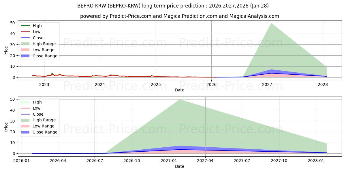 حداکثر و حداقل پیش‌بینی قیمت بلندمدت BetProtocol KRW برای 2026,2027,2028