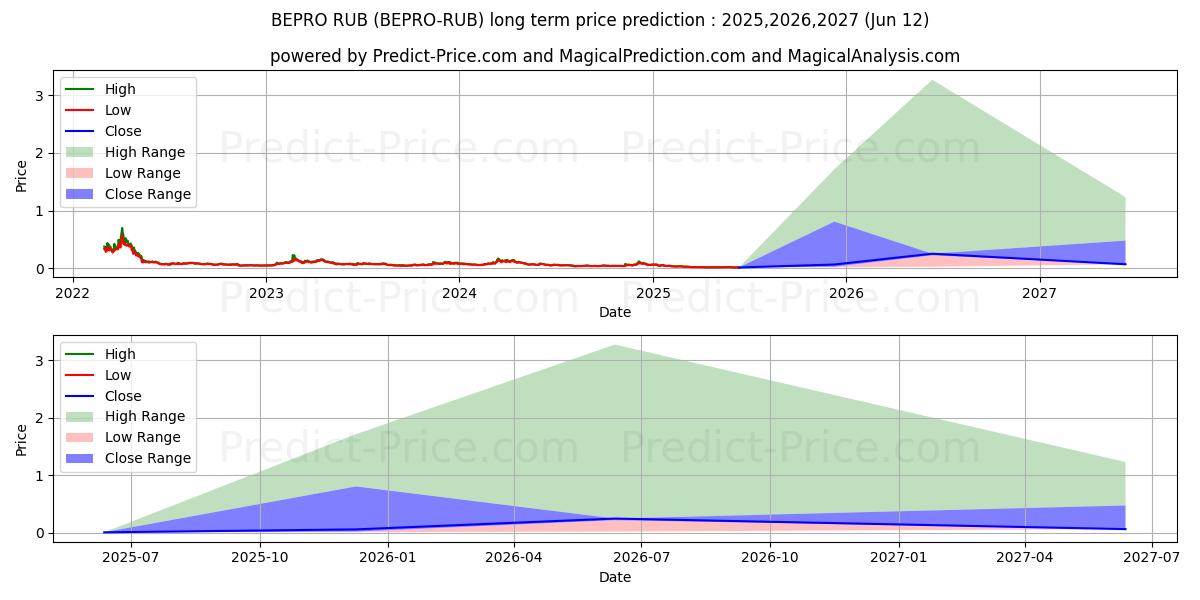 Maximum and minimum BetProtocol RUB long-term price forecast for 2025,2026,2027