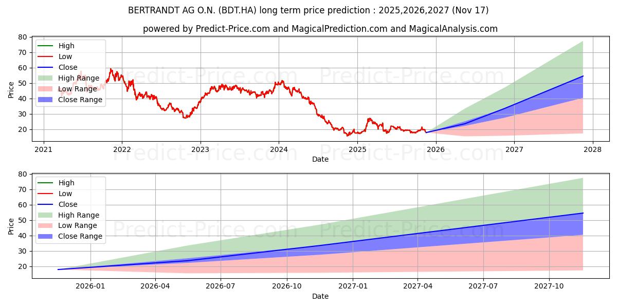 حداکثر و حداقل پیش‌بینی قیمت بلندمدت BERTRANDT AG O.N. برای 2025,2026,2027