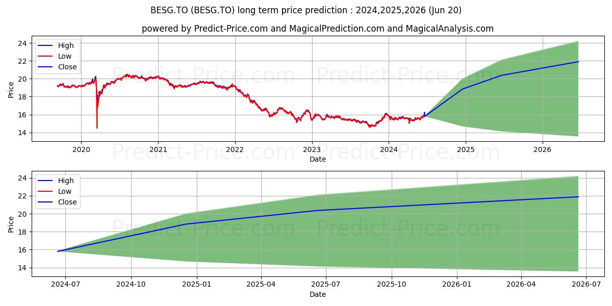 INVESCO ESG CDN CORE PLUS BOND  (BESG.TO) Long-Term Price Forecast: 2024,2025,2026