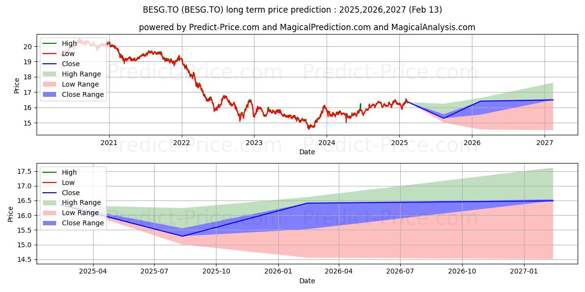 INVESCO ESG CDN CORE PLUS BOND  (BESG.TO) Long-Term Price Forecast: 2025,2026,2027