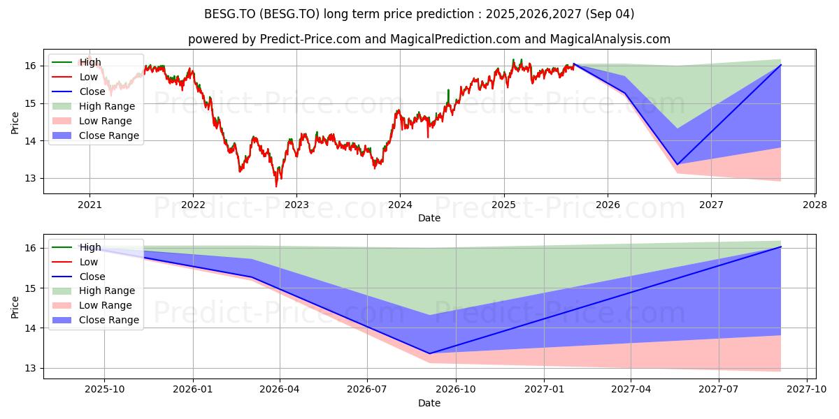 INVESCO ESG CDN CORE PLUS BOND  (BESG.TO) Long-Term Price Forecast: 2025,2026,2027