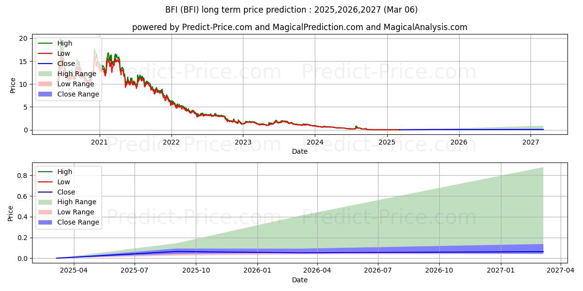 Pronóstico de precio a largo plazo máximo y mínimo de BurgerFi International Inc para 2025,2026,2027