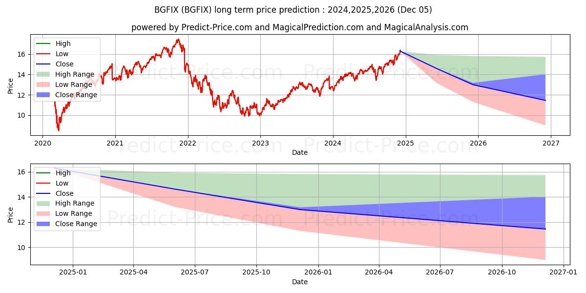Wm. Blair Funds Growth Fund Cl  (BGFIX) Long-Term Price Forecast: 2024,2025,2026