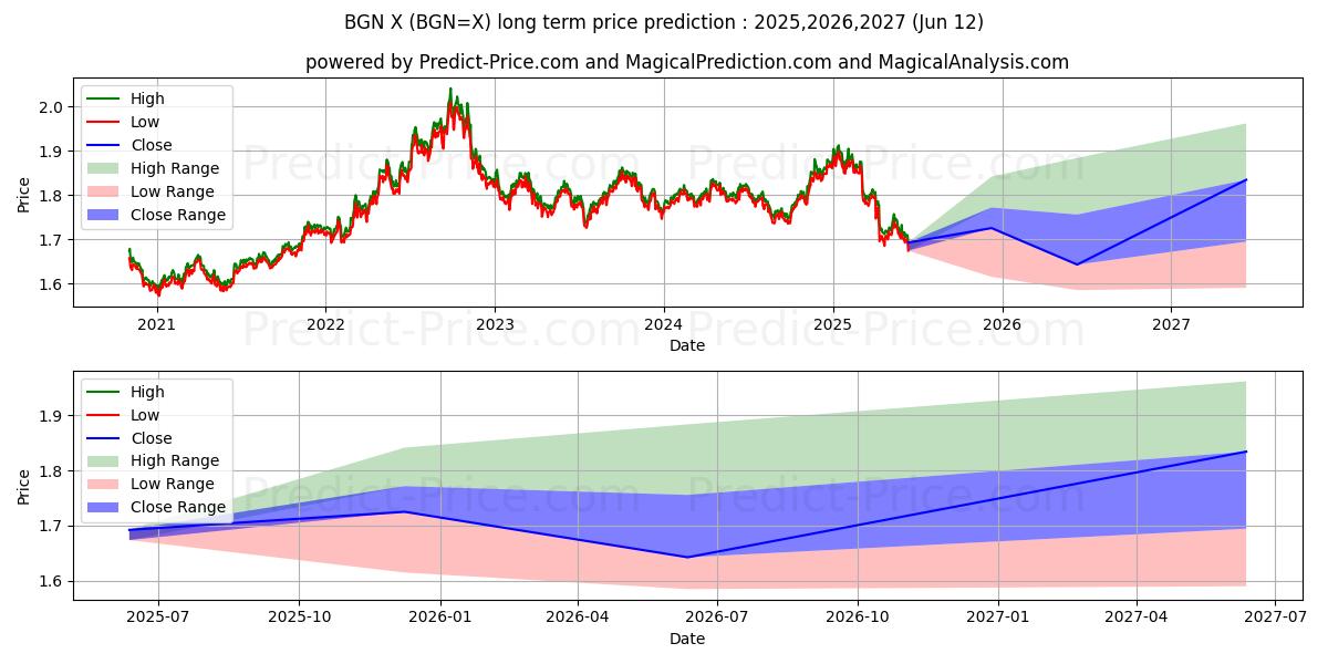 Maksimi- ja minimihinnan ennuste pitkäaikaiselle aikavälille Yhdysvaltain dollari/Bulgarin leevi