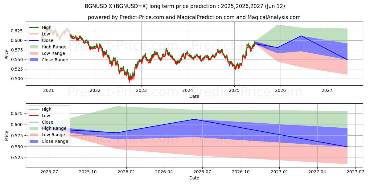 Previsão de preço a longo prazo Lev Búlgaro/EUA Dólar máxima e mínima para 2025,2026,2027