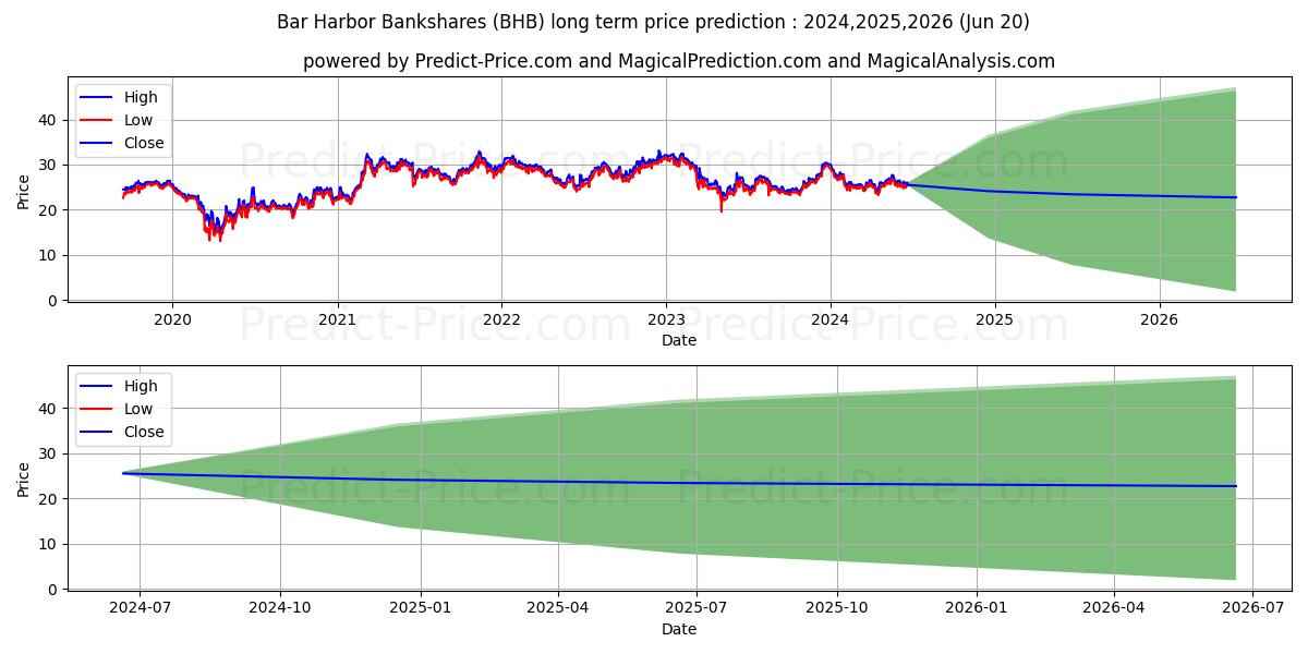 Bar Harbor Bankshares, Inc. (BHB) stock Long-Term Price Forecast: 2024,2025,2026