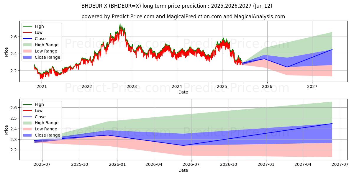 Previsione del prezzo massimo e minimo a lungo termine per Dinaro del Bahrein/Euro