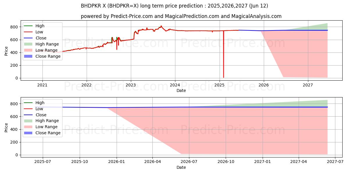 Maximala och minimala Bahrainsk dinar/pakistanska rupie långsiktiga prisprognos för 2025,2026,2027