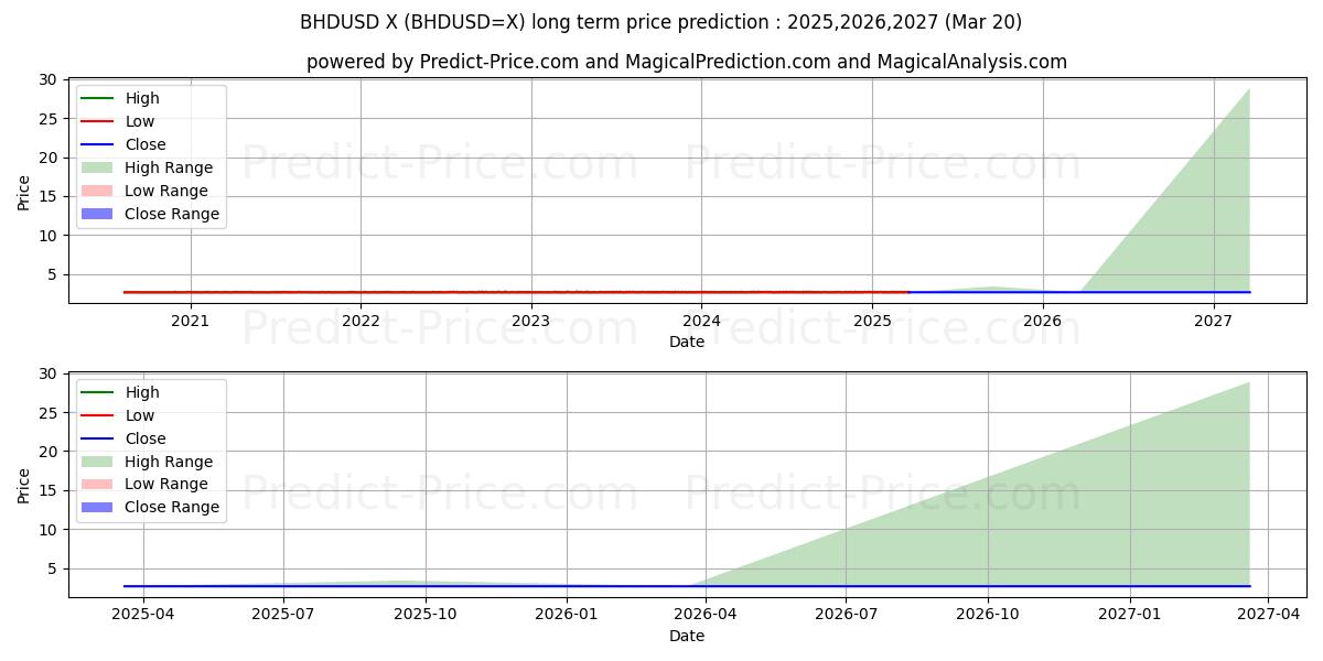 حداکثر و حداقل پیش‌بینی قیمت بلندمدت دینار بحرین/آمریکا دلار برای 2025,2026,2027