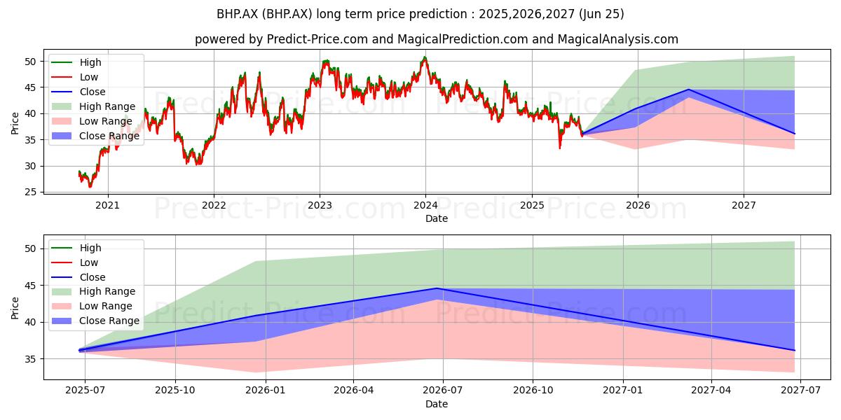 Pronóstico de precio a largo plazo máximo y mínimo de BHP GROUP FPO para 2025,2026,2027
