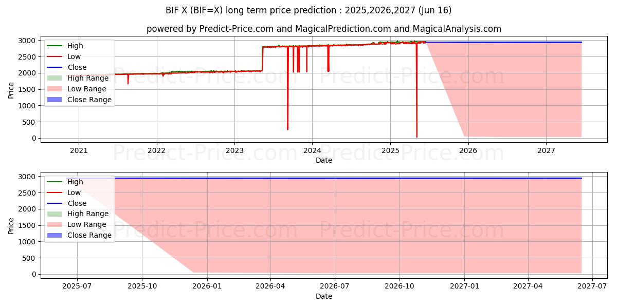 توقع أقصى وأدنى سعر طويل المدى لـ USD/BIF في 2025,2026,2027