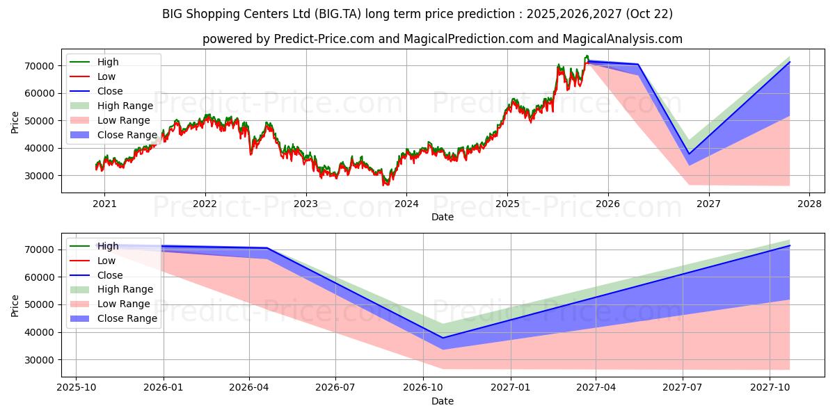 BIG SHOPPING CENTE 장기 가격 예측의 최대 및 최소 값 2025,2026,2027