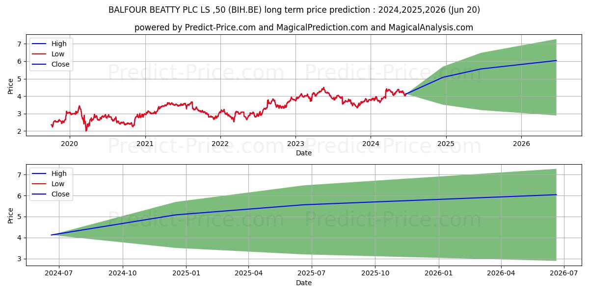 BALFOUR BEATTY PLC LS-,50 (BIH.BE) stock Long-Term Price Forecast: 2024,2025,2026