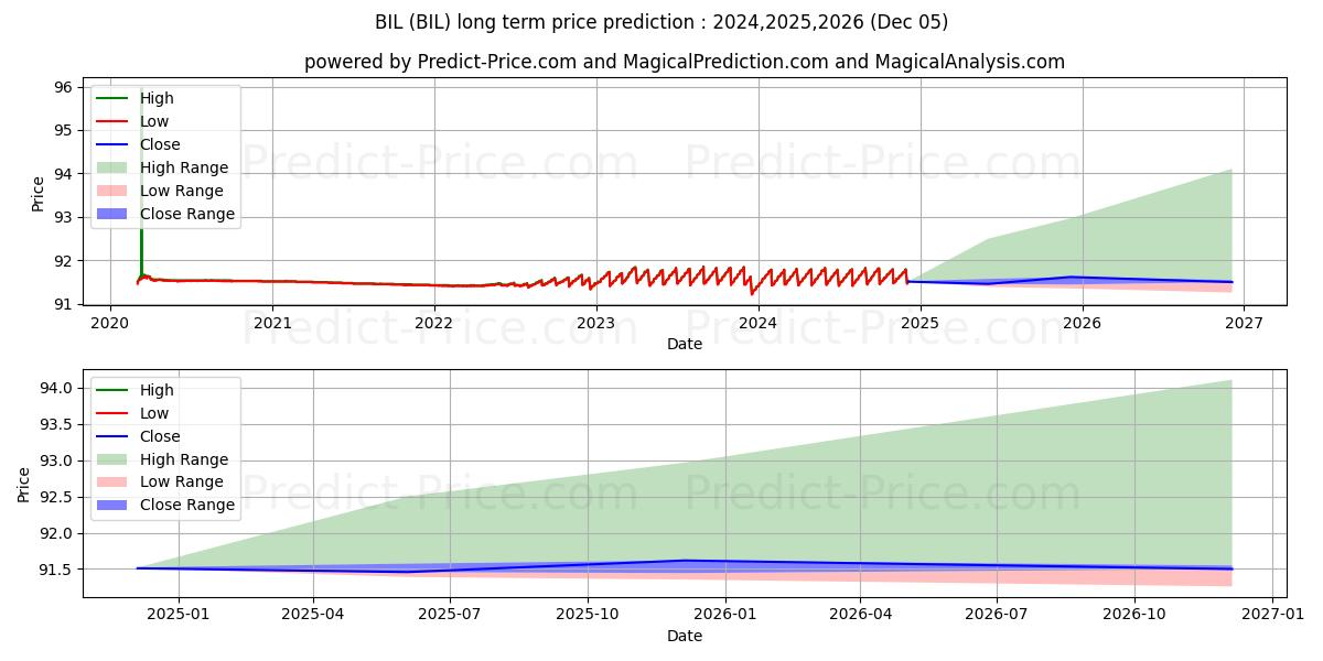 最大和最小的SPDR Bloomberg Barclays 1-3 Mon长期价格预测为2024,2025,2026