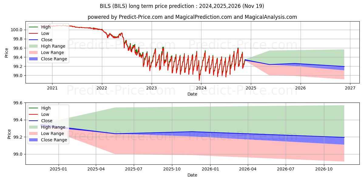 SPDR Bloomberg Barclays 3-12 Mo के लिए दीर्घकालिक मूल्य की भविष्यवाणी में अधिकतम और न्यूनतम