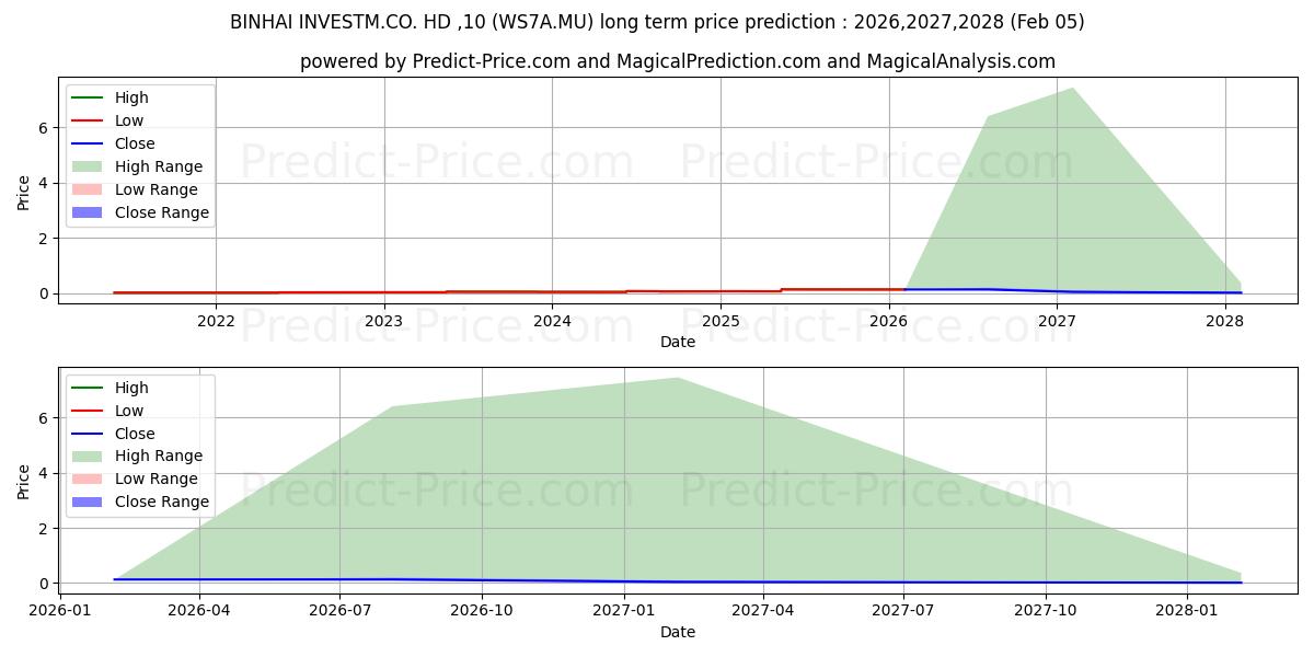 BINHAI INVESTM.CO. HD-,10 장기 가격 예측의 최대 및 최소 값 2026,2027,2028