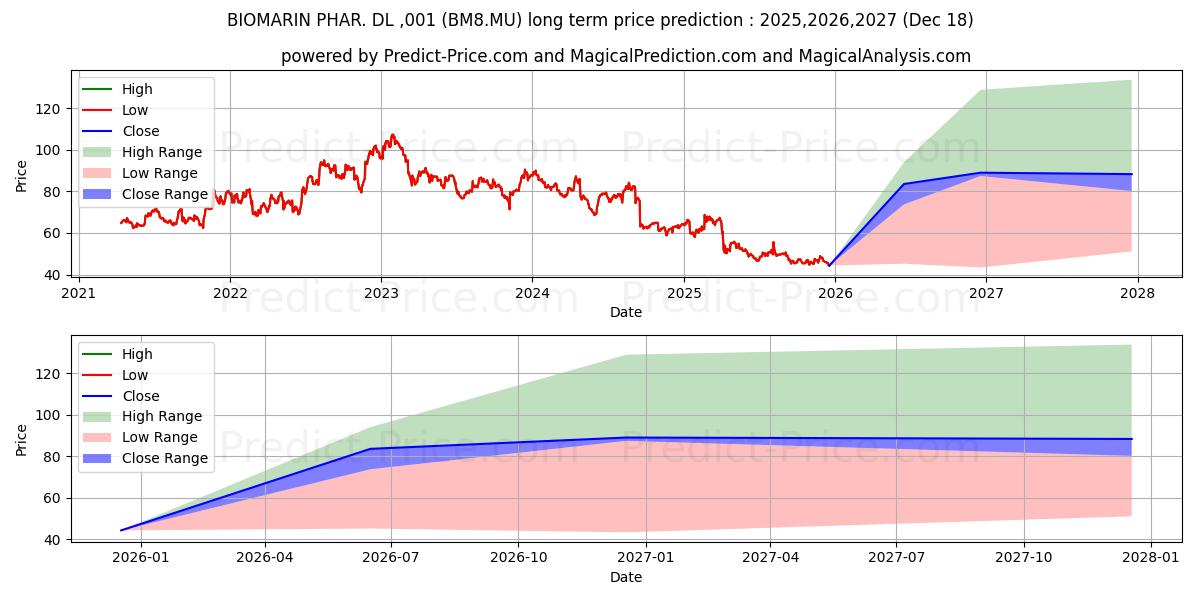 حداکثر و حداقل پیش‌بینی قیمت بلندمدت BIOMARIN PHAR.  DL-,001 برای 2025,2026,2027