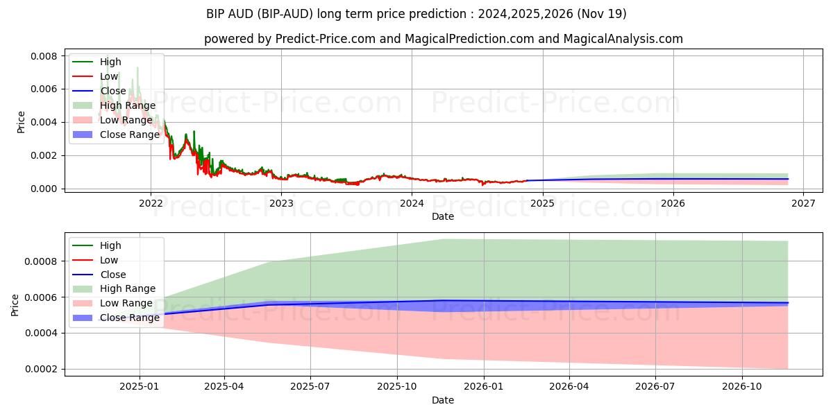 MinterNetwork AUD (BIP/AUD) Long-Term Price Forecast: 2024,2025,2026