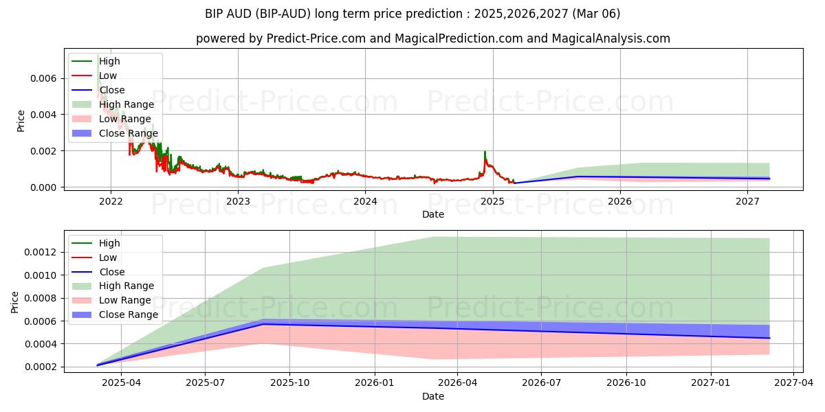 MinterNetwork AUD (BIP/AUD) Long-Term Price Forecast: 2025,2026,2027