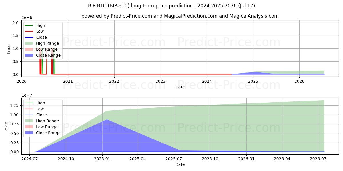 Prévision du prix à long terme maximum et minimum pour MinterNetwork BTC