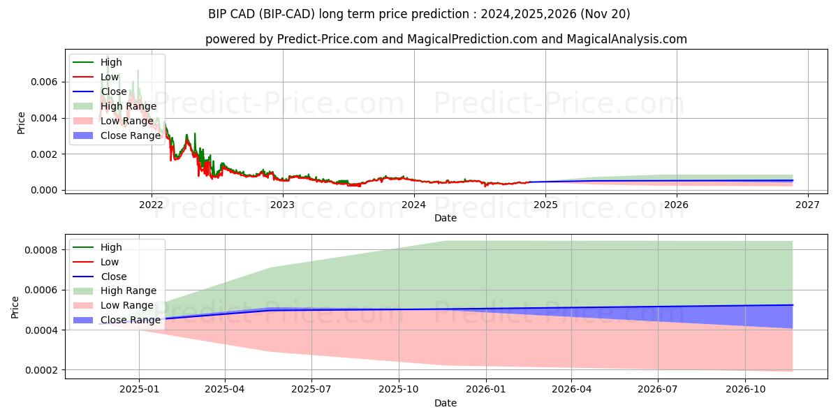 Maksimale og minimale prisforudsigelser på lang sigt for MinterNetwork CAD