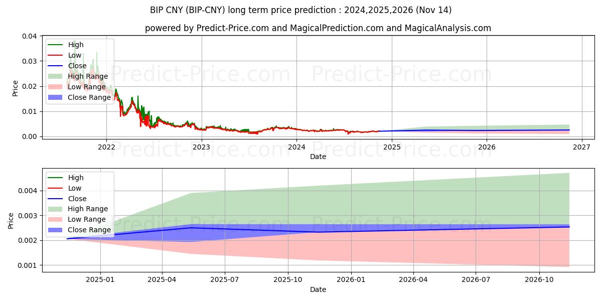Previsione del prezzo massimo e minimo a lungo termine per MinterNetwork CNY