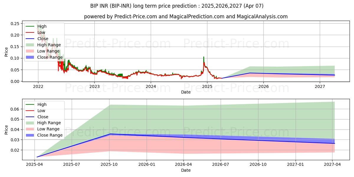 MinterNetwork INR (BIP/INR) Long-Term Price Forecast: 2025,2026,2027