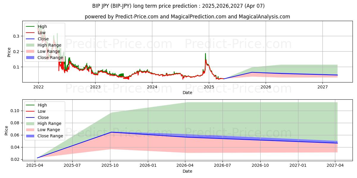 Maximale en minimale MinterNetwork JPY lange termijn prijsvoorspelling voor 2025,2026,2027