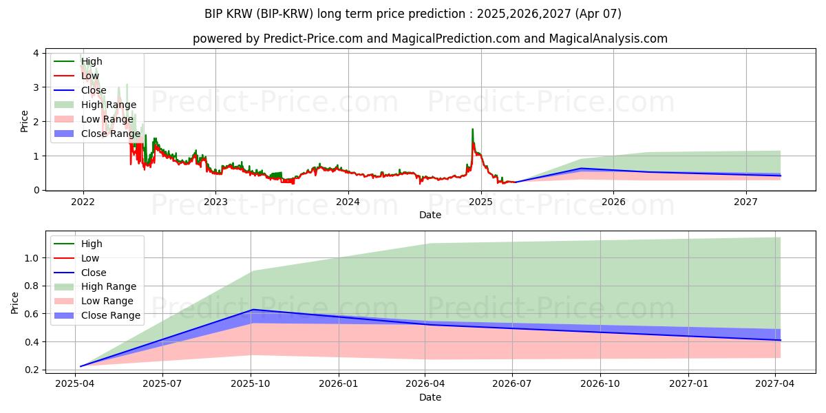 MinterNetwork KRW (BIP/KRW) Long-Term Price Forecast: 2025,2026,2027
