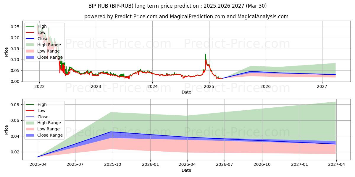 Maximum and minimum MinterNetwork RUB long-term price forecast for 2025,2026,2027