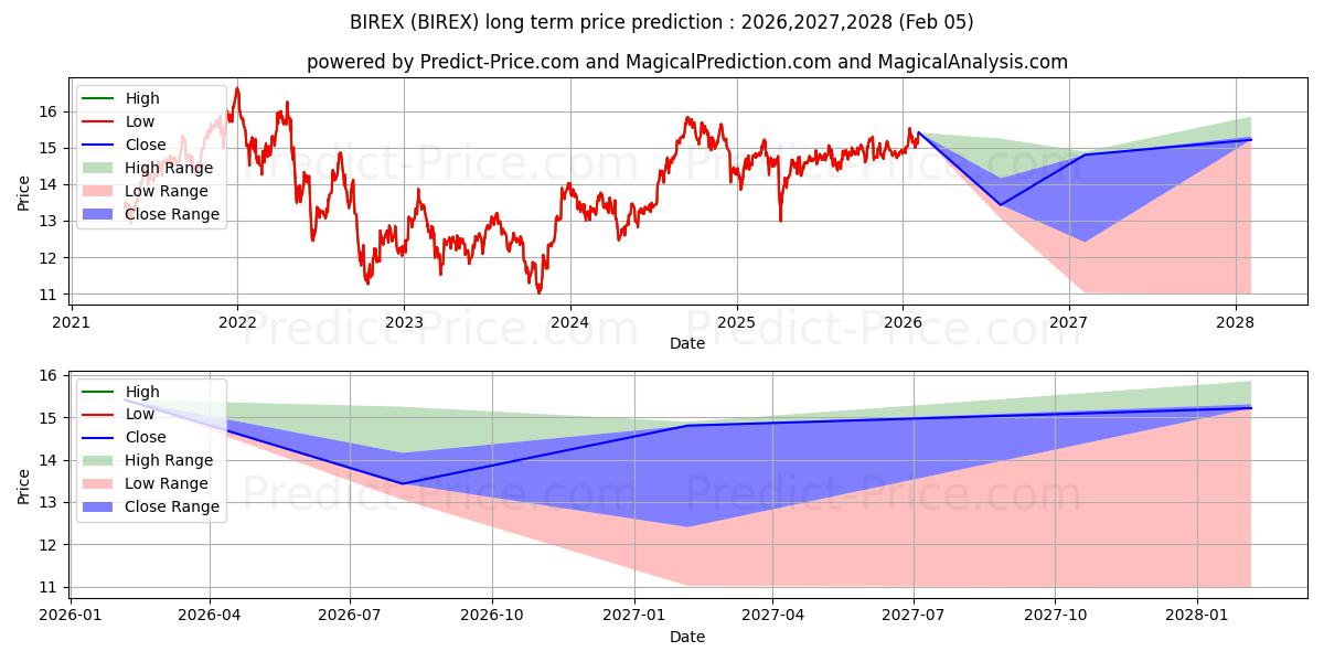 Maksimi- ja minimihinnan ennuste pitkäaikaiselle aikavälille BlackRock Real Estate Securitie