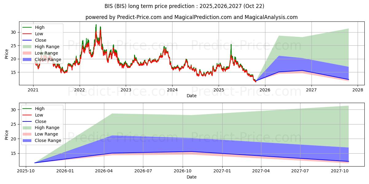 Maximale en minimale ProShares UltraShort Nasdaq Bio lange termijn prijsvoorspelling voor 2025,2026,2027