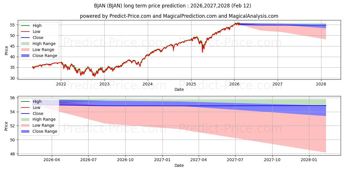 Максимальный и минимальный долгосрочный прогноз цены Innovator S&P 500 Buffer ETF -  для 2026,2027,2028
