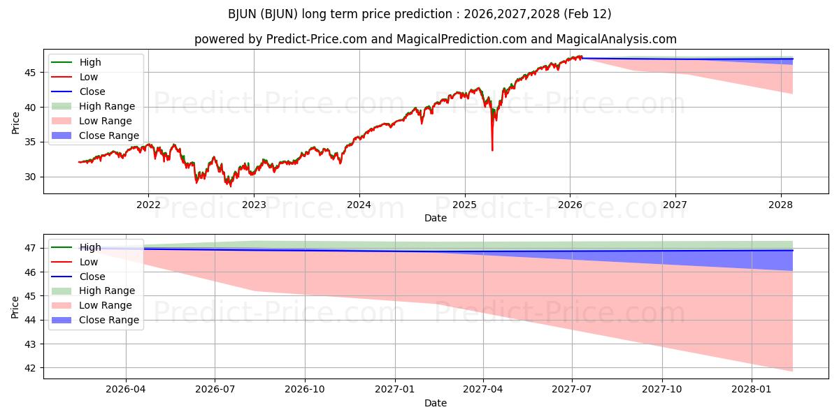 Previsione del prezzo massimo e minimo a lungo termine per Innovator S&P 500 Buffer ETF - 
