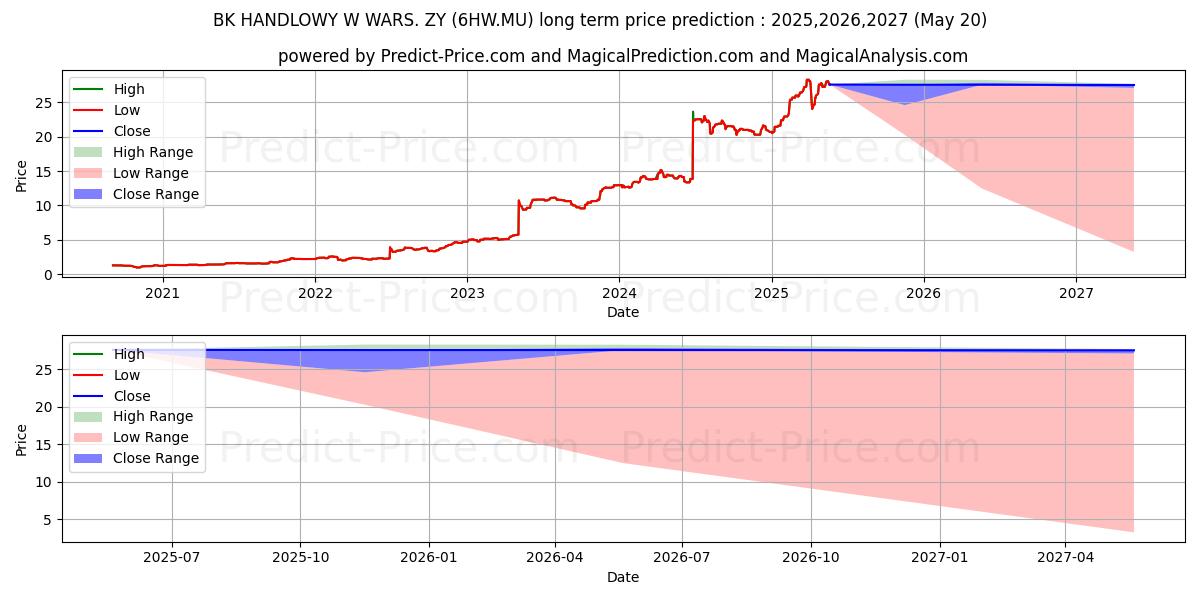 توقع أقصى وأدنى سعر طويل المدى لـ BK HANDLOWY W WARS.  ZY 4 في 2025,2026,2027