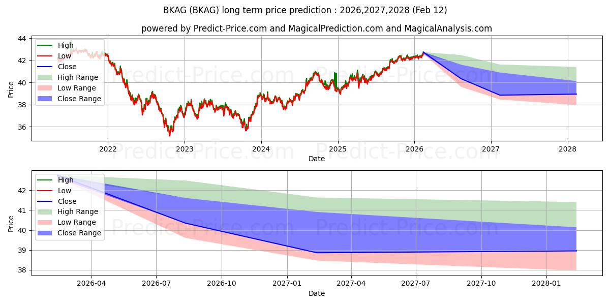 Maksimale og minimale langsiktige prisforutsigelser for BNY Mellon Core Bond ETF