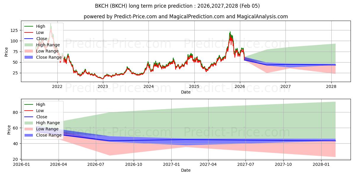 最大和最小的BKCH长期价格预测为2026,2027,2028