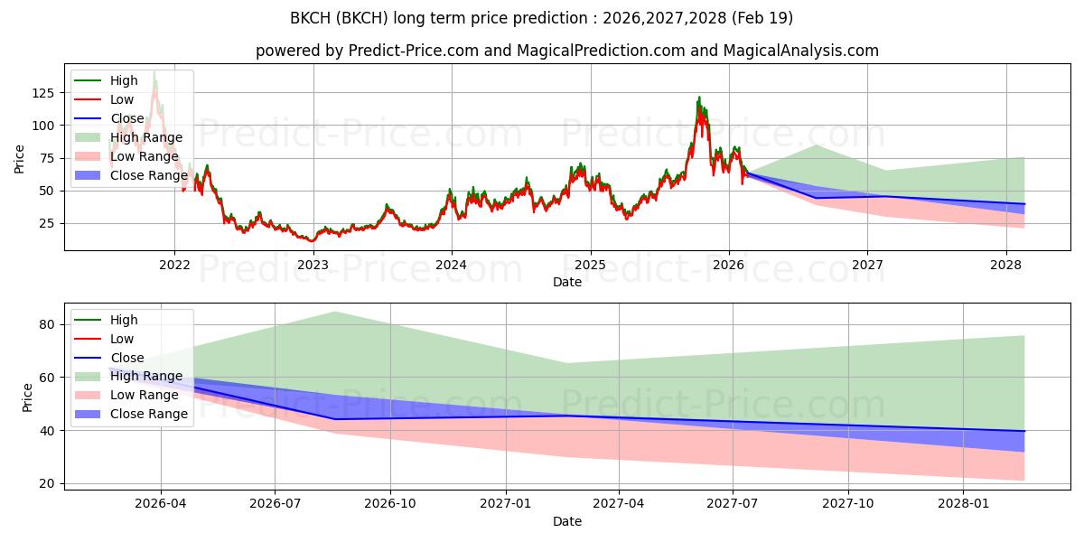 Pronóstico de precio a largo plazo máximo y mínimo de BKCH para 2026,2027,2028
