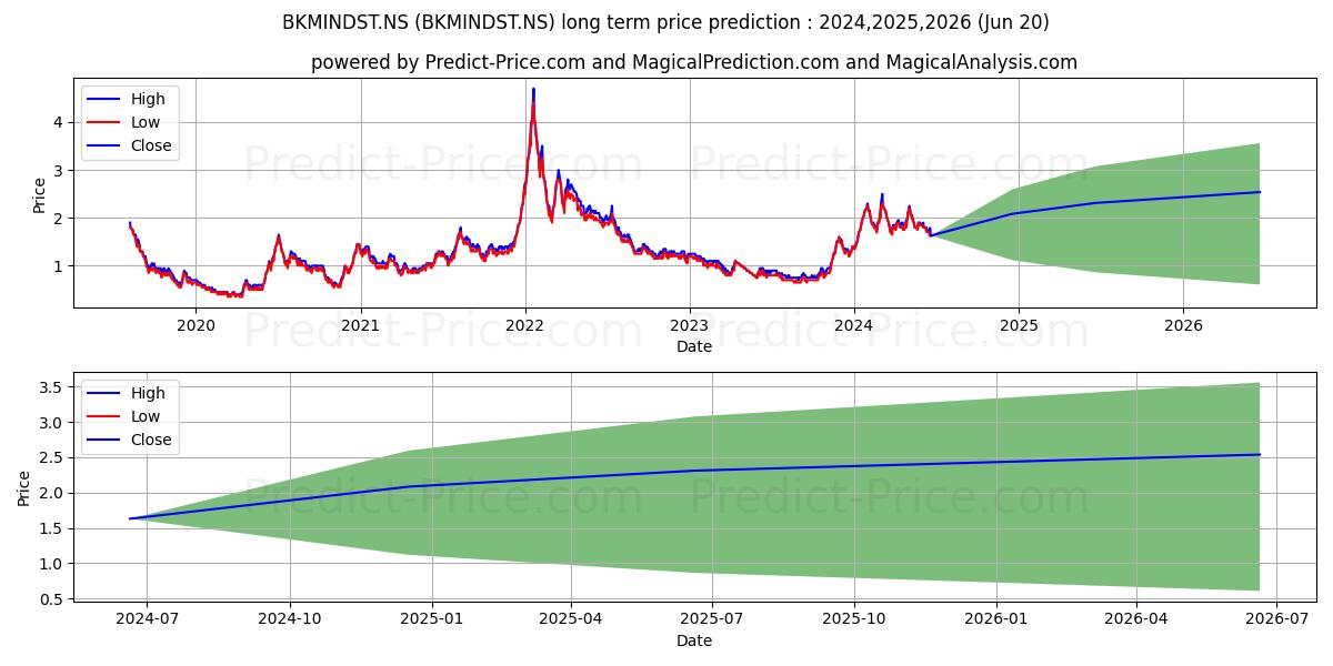 BKM INDUSTRIES LTD (BKMINDST.NS) stock Long-Term Price Forecast: 2024,2025,2026