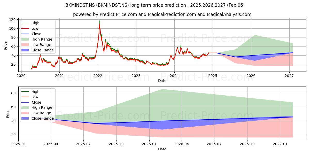 BKM INDUSTRIES LTD (BKMINDST.NS) stock Long-Term Price Forecast: 2025,2026,2027