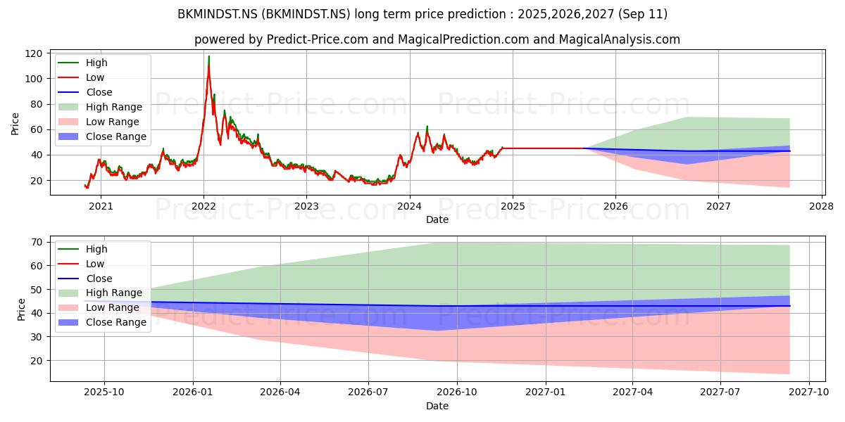 BKM INDUSTRIES LTD (BKMINDST.NS) stock Long-Term Price Forecast: 2025,2026,2027