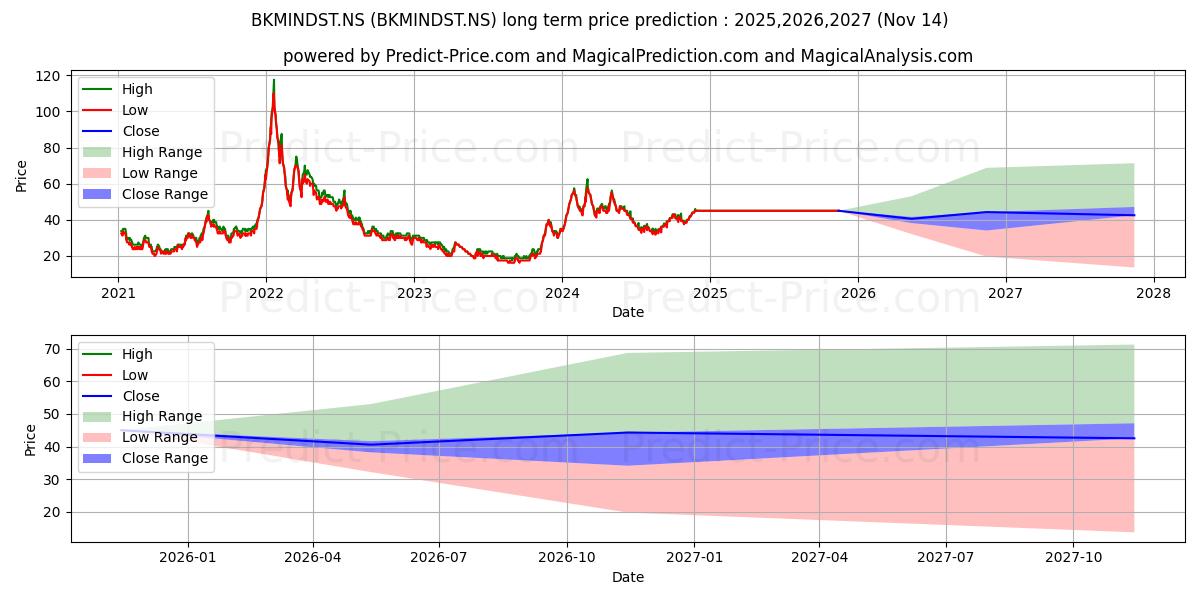 Maximum and minimum BKM INDUSTRIES LTD long-term price forecast for 2025,2026,2027