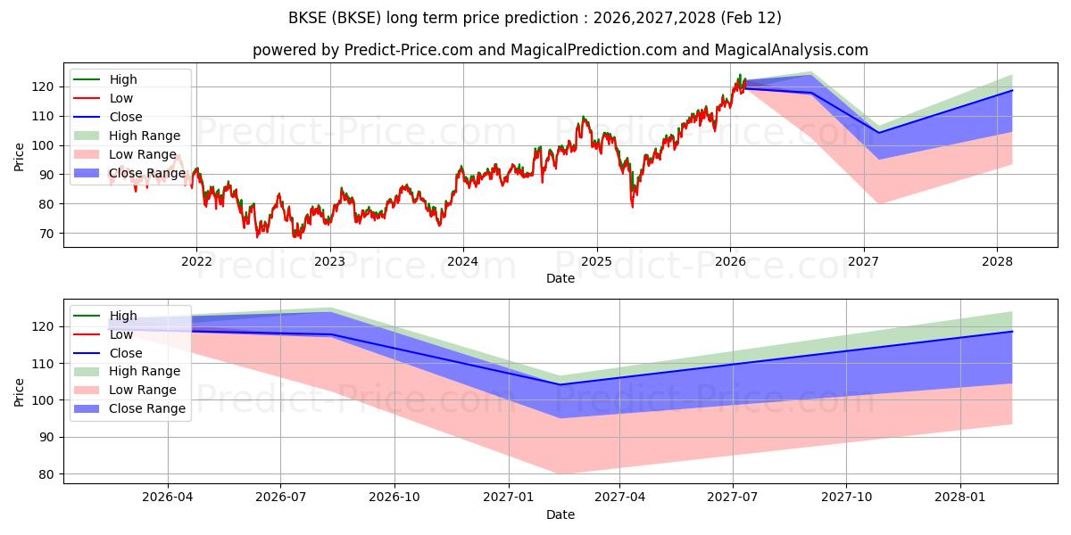Previsione del prezzo massimo e minimo a lungo termine per BNY Mellon US Small Cap Core Eq