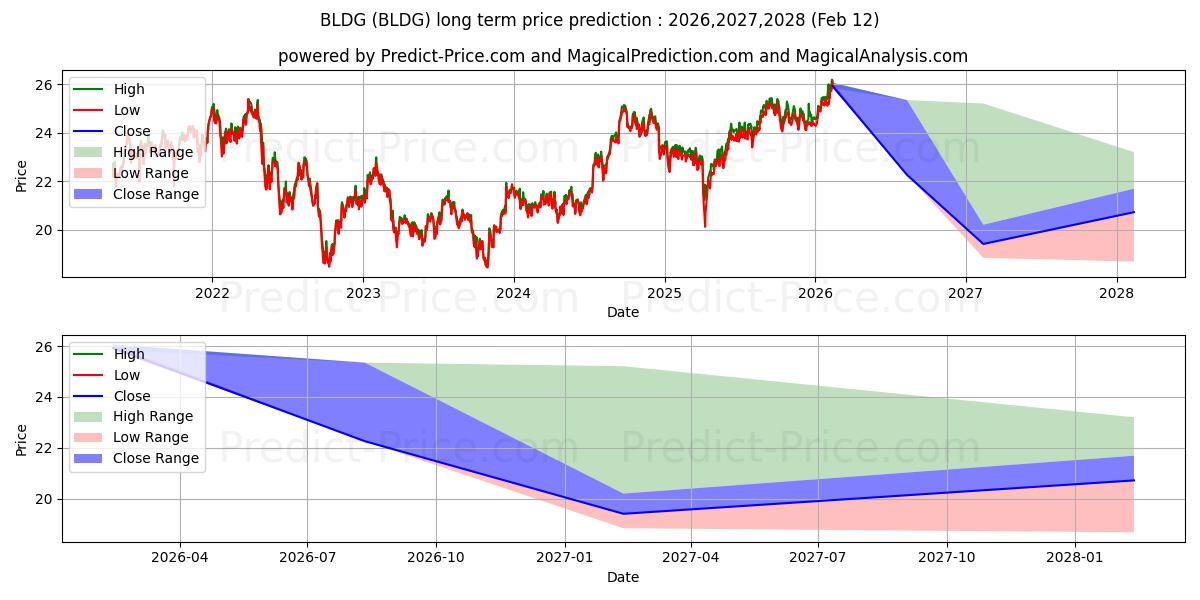 Maksimale og minimale prisforudsigelser på lang sigt for Cambria Global Real Estate ETF