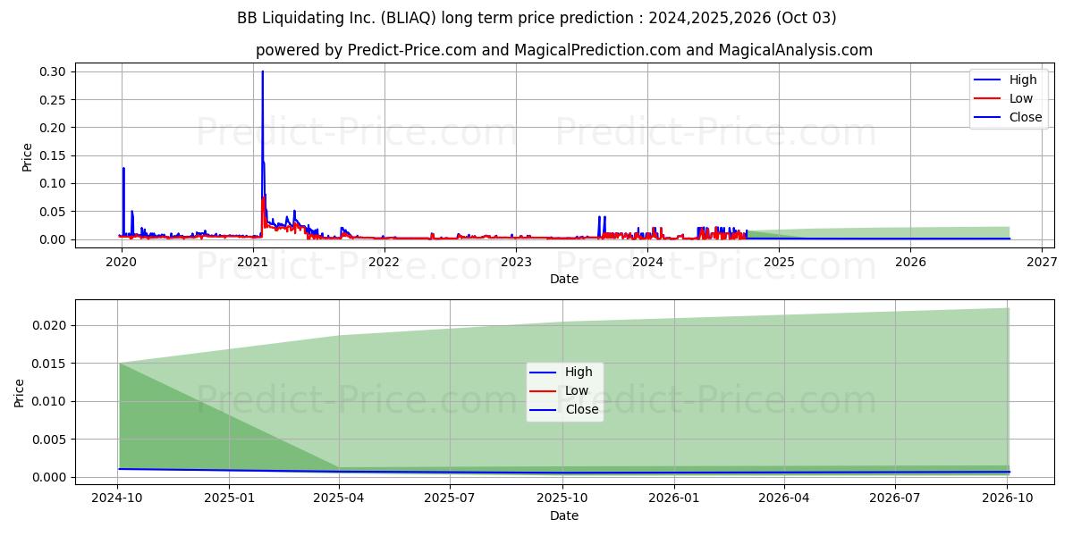 BB LIQUIDATING INC (BLIAQ) stock Long-Term Price Forecast: 2024,2025,2026