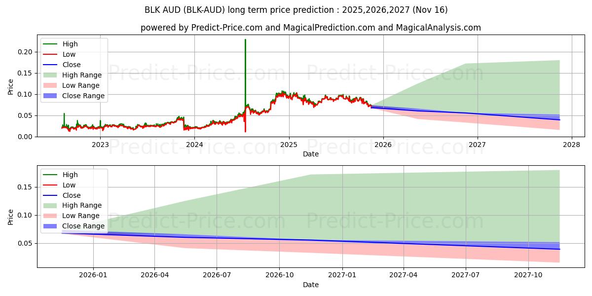 Previsione del prezzo massimo e minimo a lungo termine per BlackCoin AUD